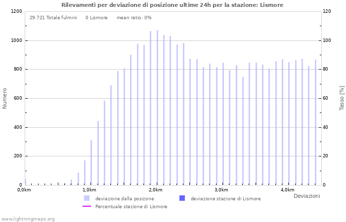 Grafico: Rilevamenti per deviazione di posizione