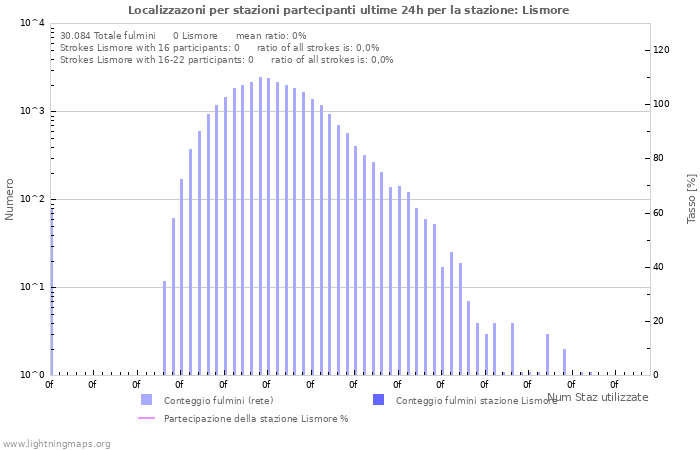 Grafico: Localizzazoni per stazioni partecipanti