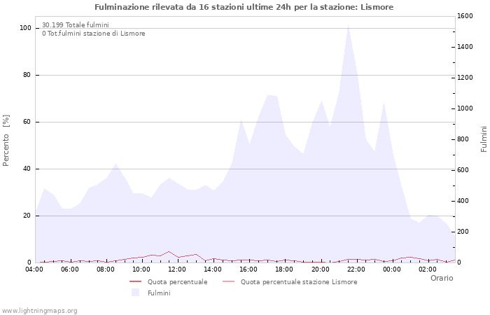 Grafico