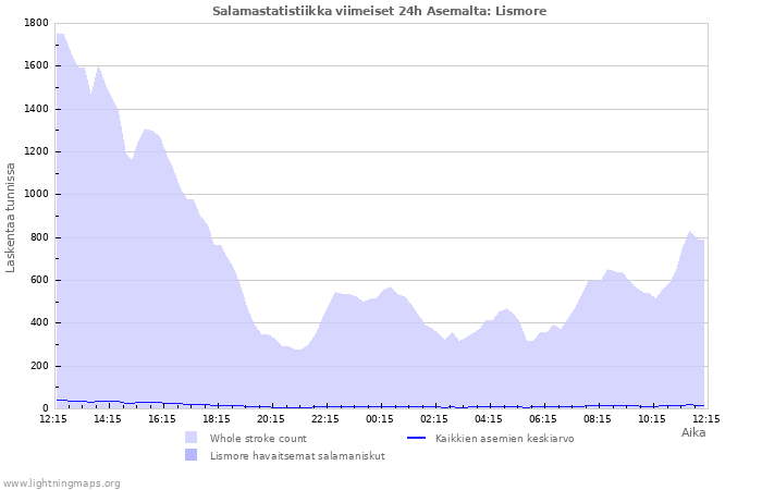 Graafit: Salamastatistiikka