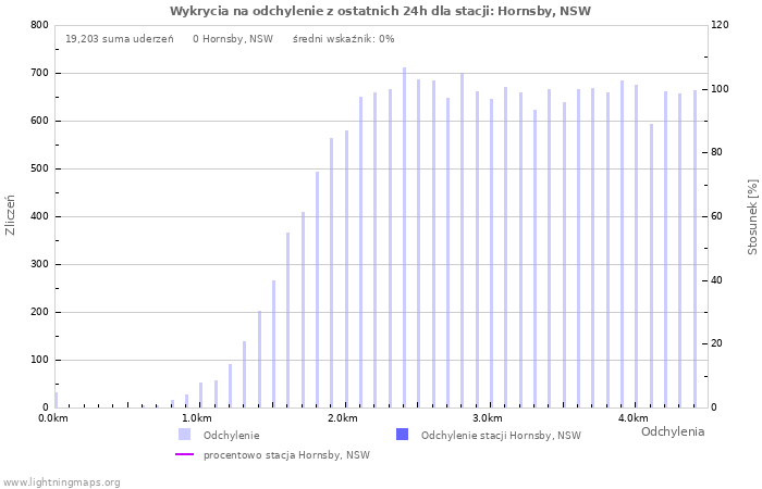 Wykresy: Wykrycia na odchylenie