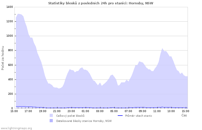 Grafy: Statistiky blesků