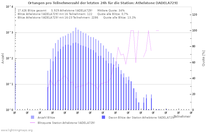 Diagramme: Ortungen pro Teilnehmerzahl