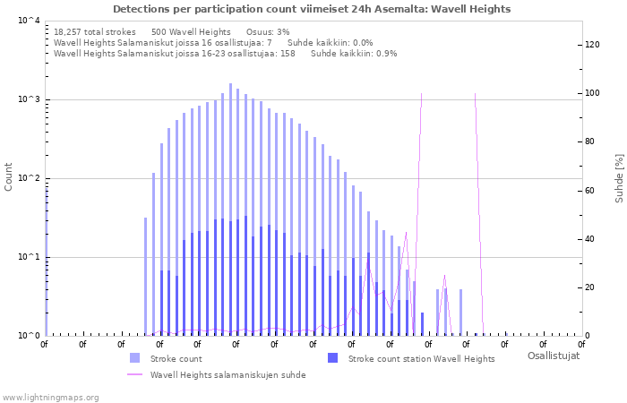 Graafit: Detections per participation count