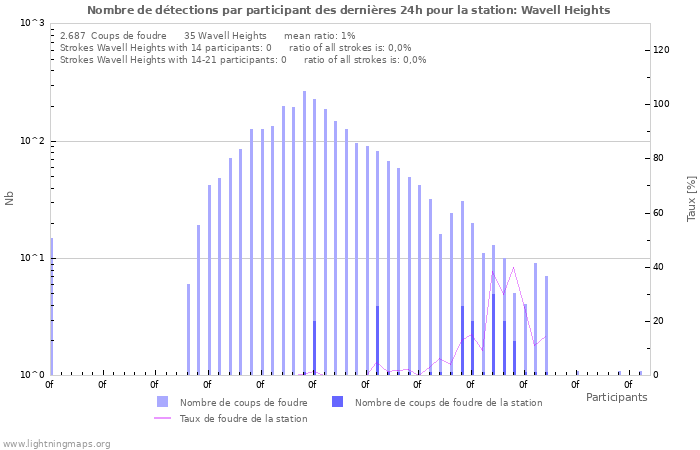 Graphes: Nombre de détections par participant