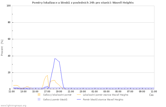 Grafy: Poměry lokalizace a blesků