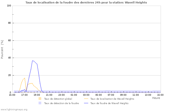 Graphes: Taux de localisation de la foudre