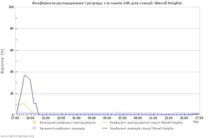 Графіки: Коефіцієнти розташування і розряду