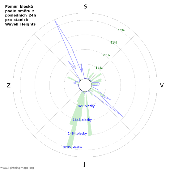 Grafy: Poměr blesků podle směru