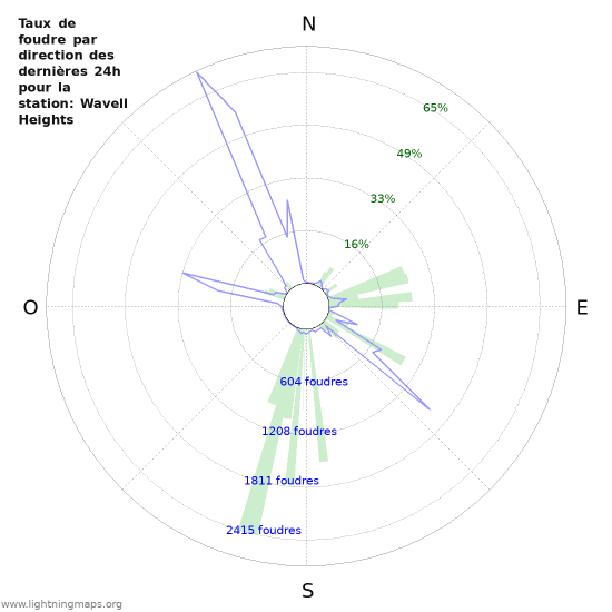 Graphes: Taux de foudre par direction