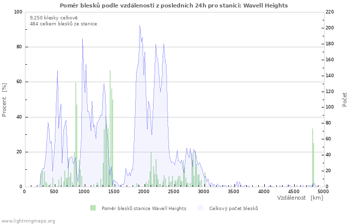 Grafy: Poměr blesků podle vzdálenosti