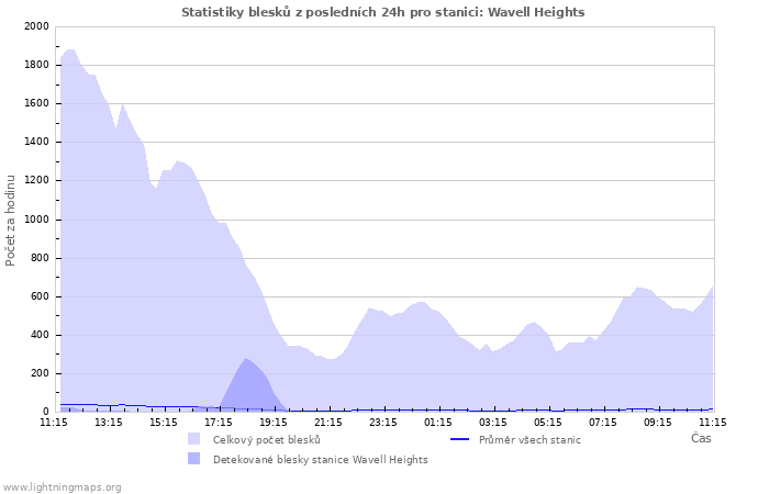 Grafy: Statistiky blesků