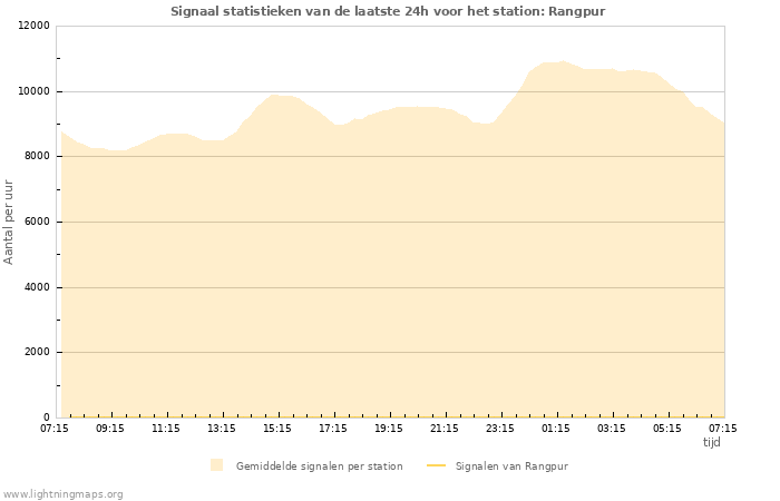 Grafieken: Signaal statistieken