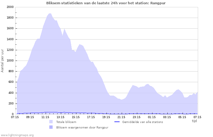 Grafieken: Bliksem statistieken