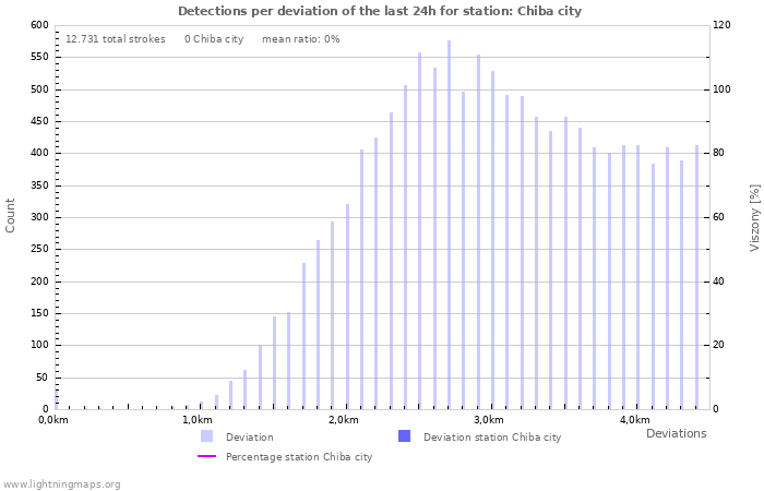 Grafikonok: Detections per deviation