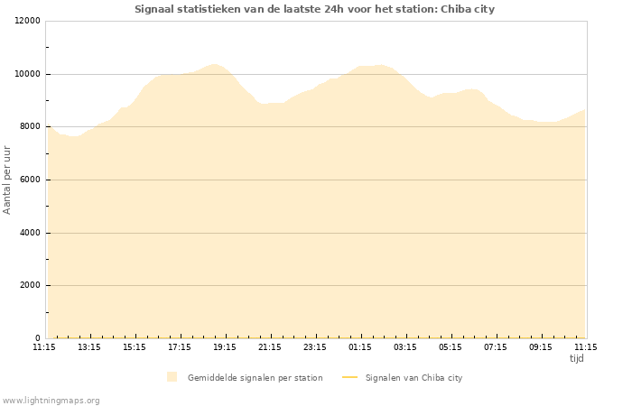 Grafieken: Signaal statistieken