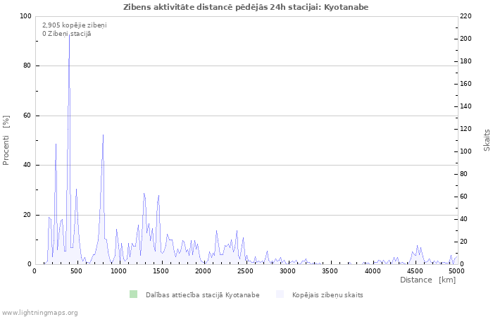 Grafiki: Zibens aktivitāte distancē