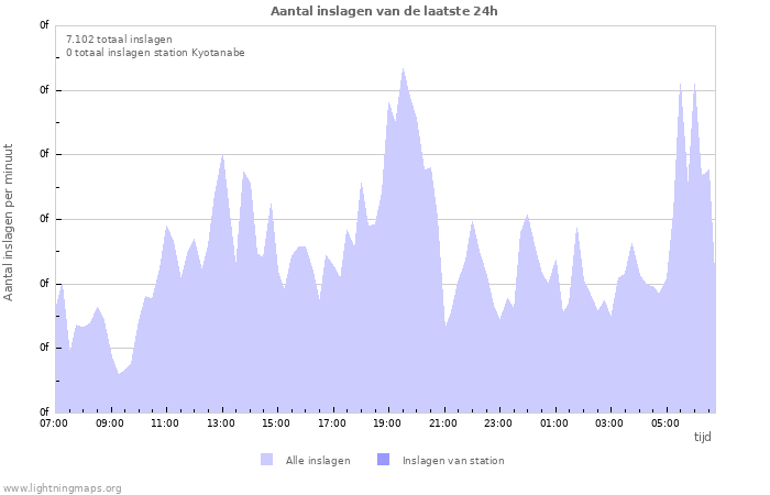 Grafieken: Aantal inslagen