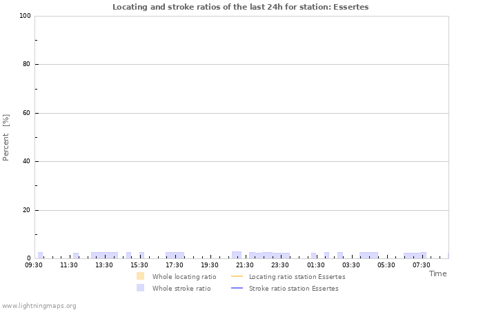 Graphs: Locating and stroke ratios