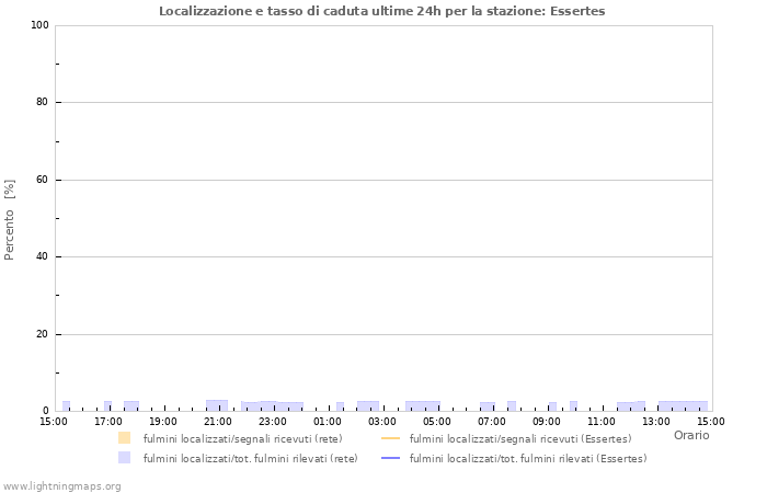 Grafico: Localizzazione e tasso di caduta