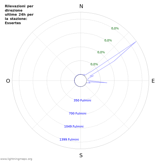 Grafico: Rilevazioni per direzione