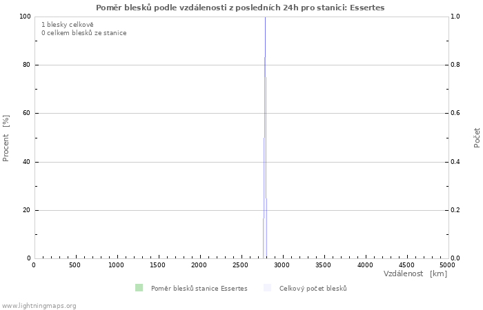 Grafy: Poměr blesků podle vzdálenosti