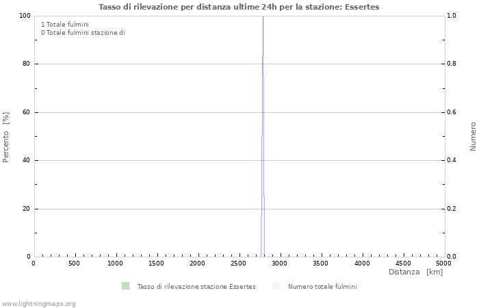 Grafico: Tasso di rilevazione per distanza