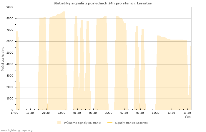 Grafy: Statistiky signálů