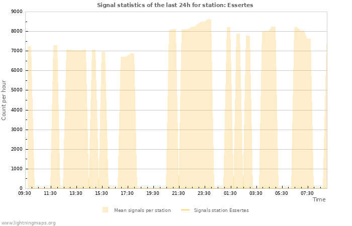 Graphs: Signal statistics
