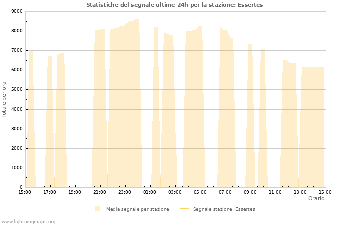 Grafico: Statistiche del segnale