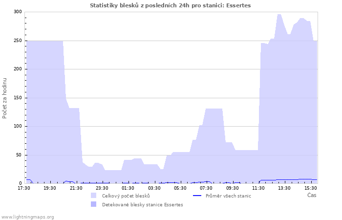 Grafy: Statistiky blesků