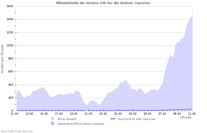 Diagramme: Blitzstatistik