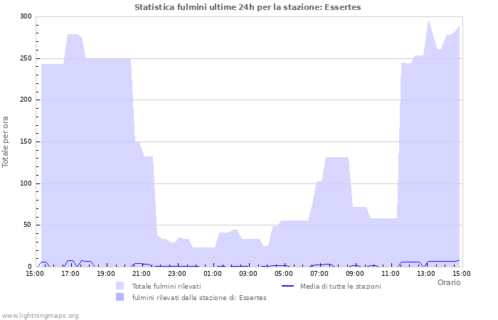 Grafico: Statistica fulmini