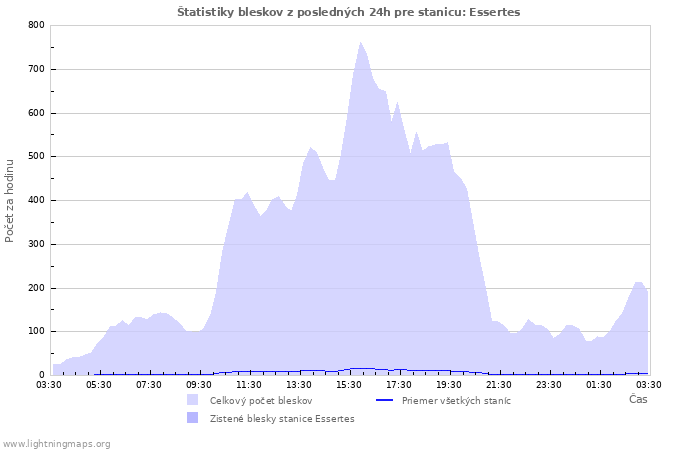 Grafy: Štatistiky bleskov