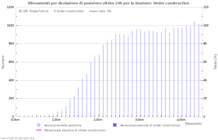 Grafico: Rilevamenti per deviazione di posizione