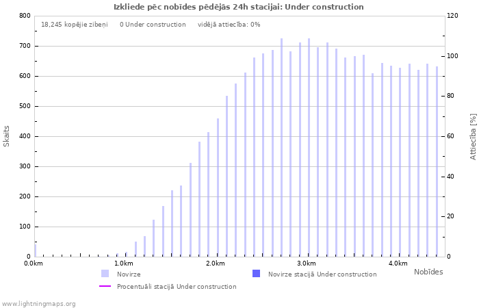 Grafiki: Izkliede pēc nobīdes