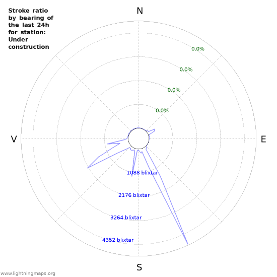 Grafer: Stroke ratio by bearing