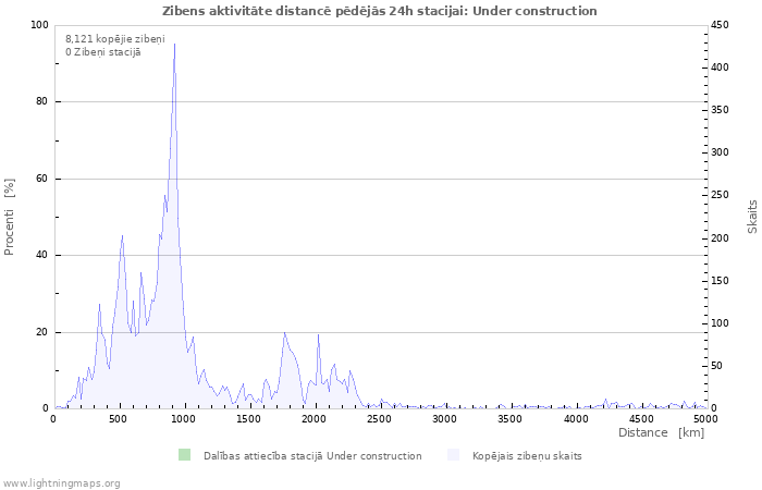 Grafiki: Zibens aktivitāte distancē