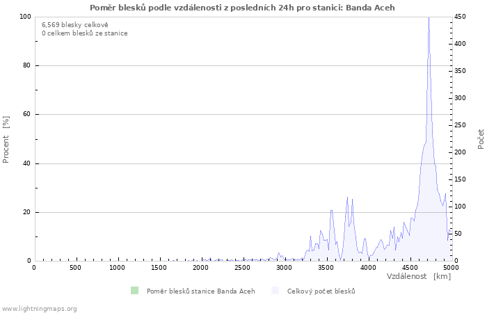 Grafy: Poměr blesků podle vzdálenosti