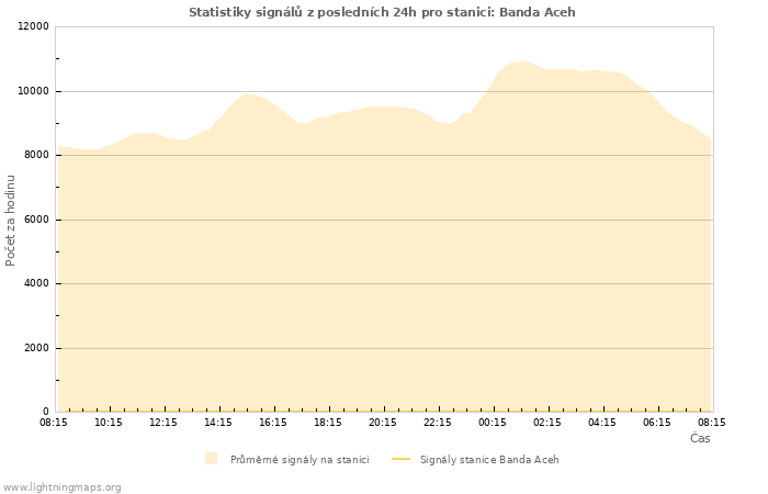 Grafy: Statistiky signálů