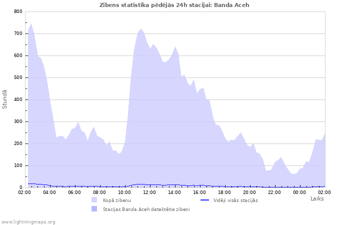 Grafiki: Zibens statistika