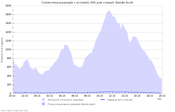 Графіки: Статистика розрядів