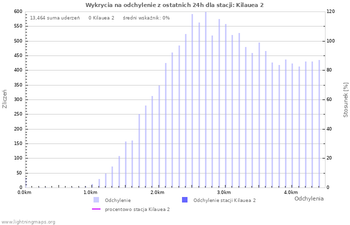 Wykresy: Wykrycia na odchylenie