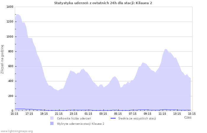 Wykresy: Statystyka uderzeń