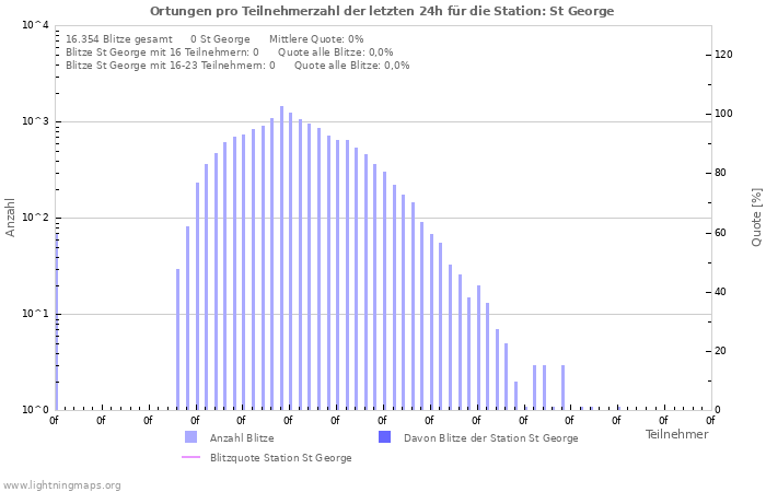 Diagramme: Ortungen pro Teilnehmerzahl