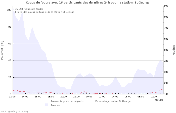 Graphes