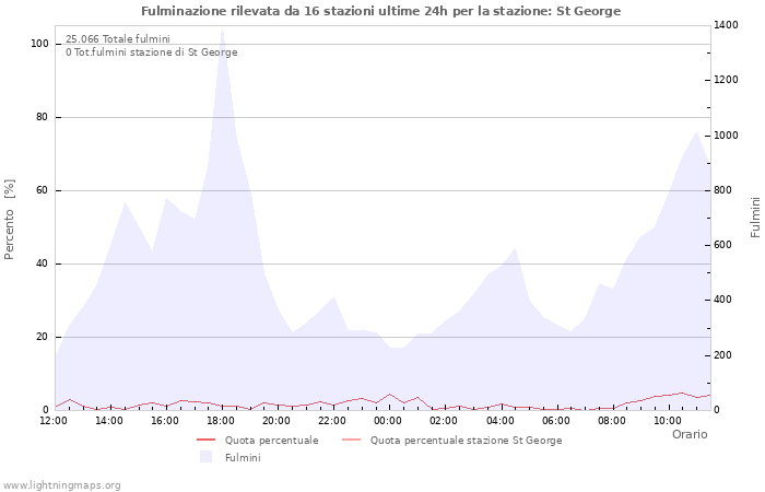 Grafico