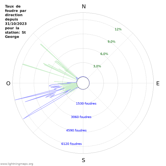 Graphes