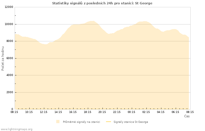 Grafy: Statistiky signálů