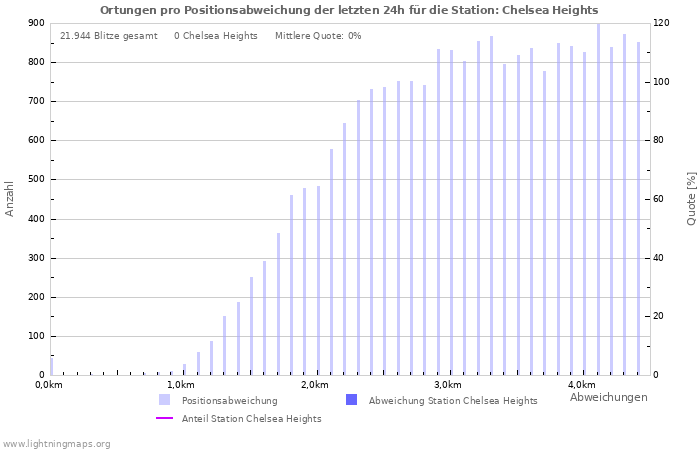 Diagramme: Ortungen pro Positionsabweichung